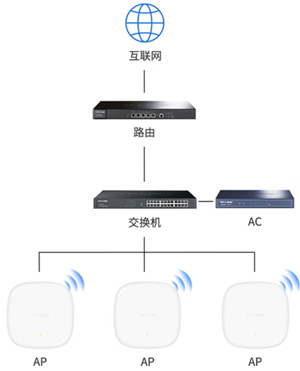 Access Controller & Access Point