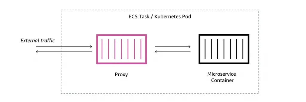 K8s Sidecar Pod