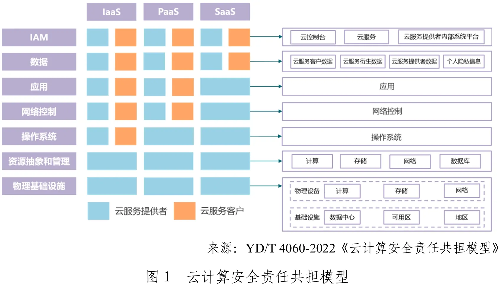 云安全责任共担模型