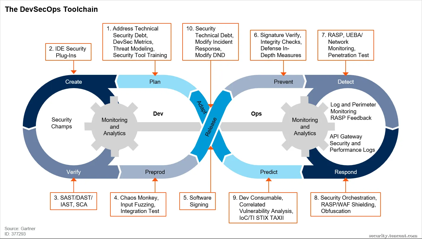 The DevSecOps Toolchain