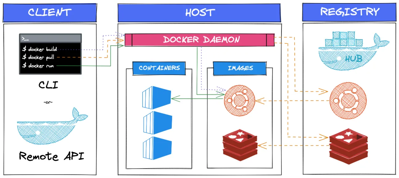 Docker 核心组件