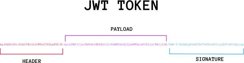 JWT Token 格式