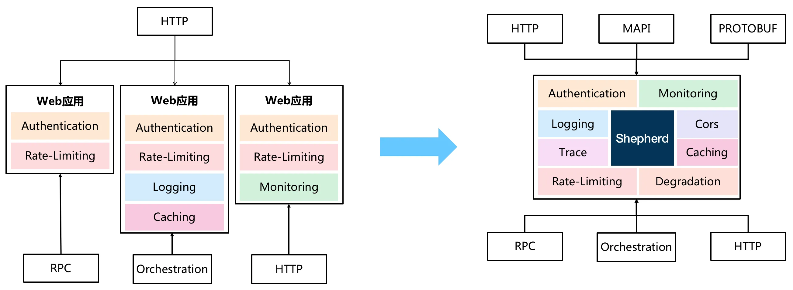 美团 Shepherd API Gateway 示意图
