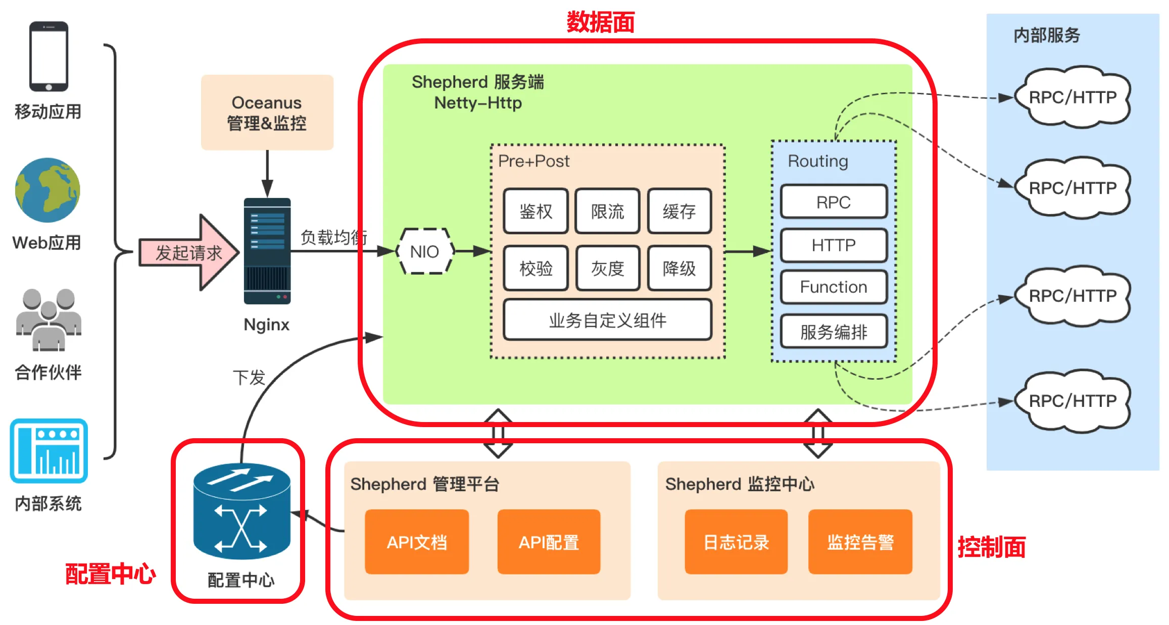 美团 Shepherd API Gateway 架构图