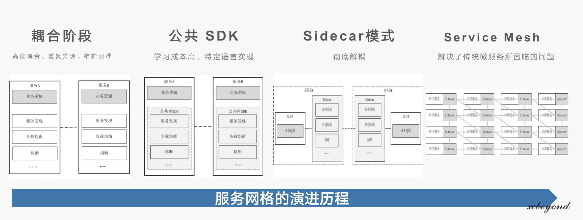 服务网格的演进历程