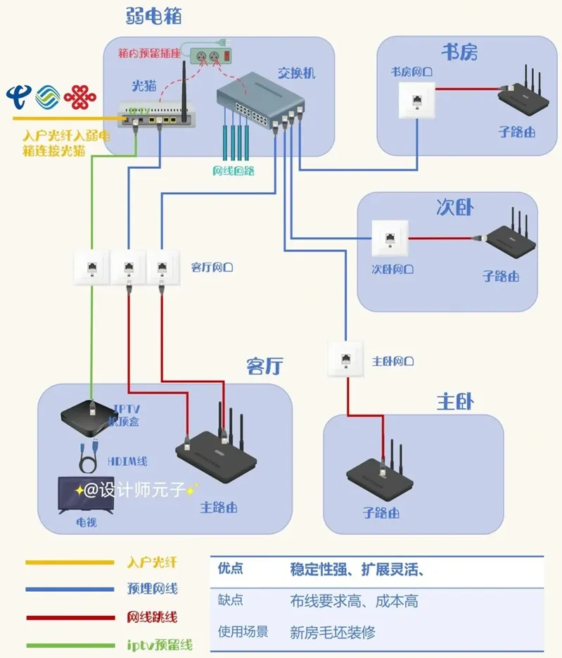 全屋有线 Mesh 组网